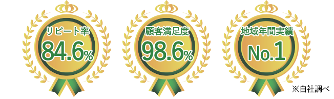 リピート率 84.6% 顧客満足度98.6% 地域年間実績No.1