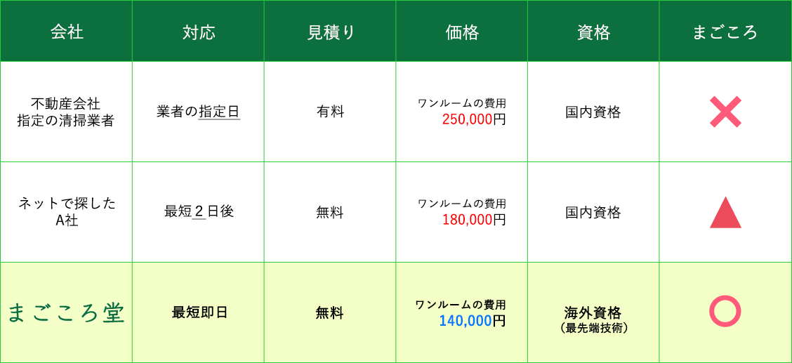 ワンルームの費用140,000円